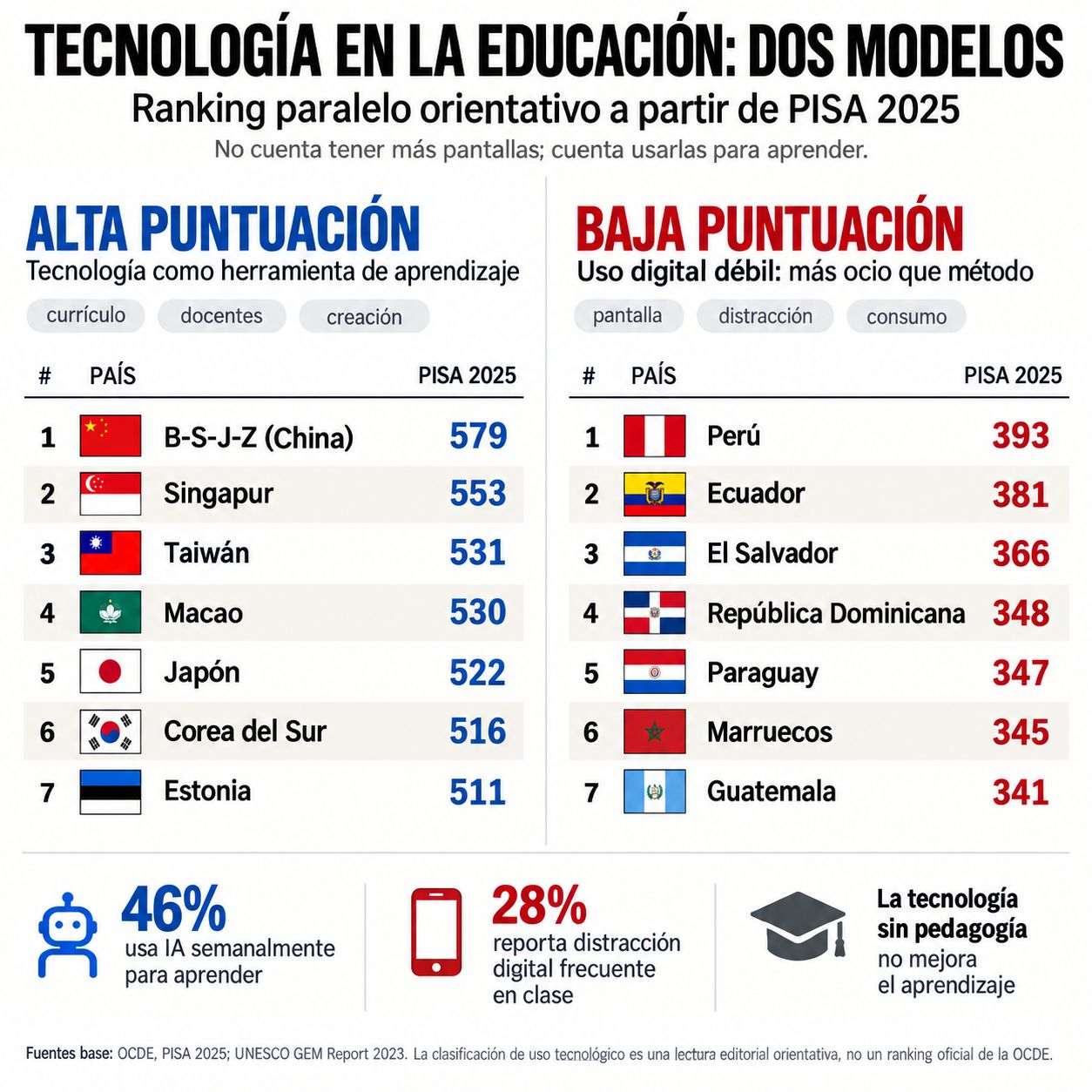 Ranking paralelo PISA 2025: dos modelos de uso tecnológico en educación. Fuente: OCDE PISA 2025 y UNESCO GEM Report 2023.